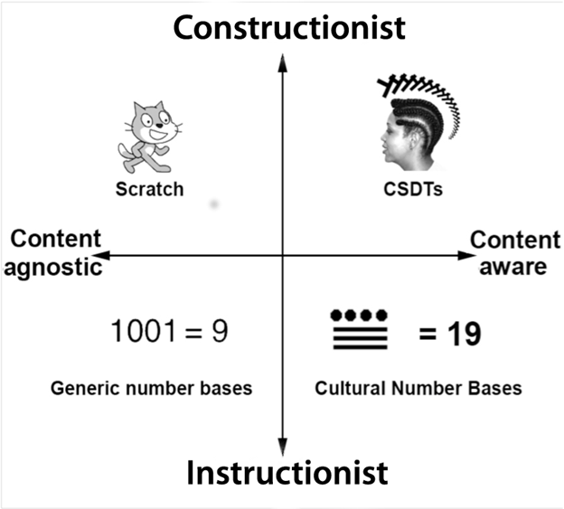 A graph showing the continuum from content agnostic to content aware along the horizontal axis, and from constructionist to instructionist along the vertical axis. 