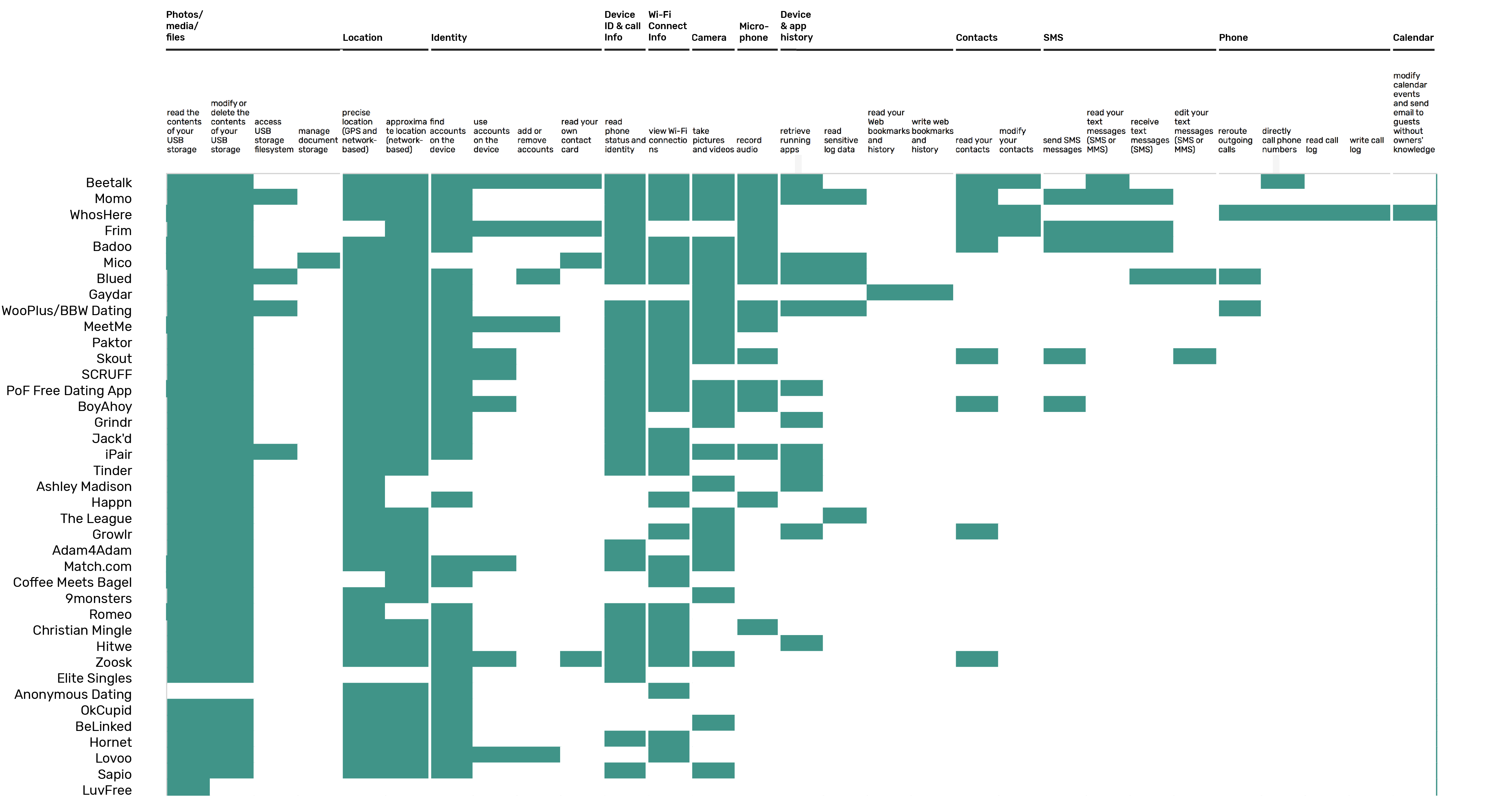 Infrastructures Of Intimate Data Mapping The Inbound And Outbound Data Flows Of Dating Apps Computational Culture