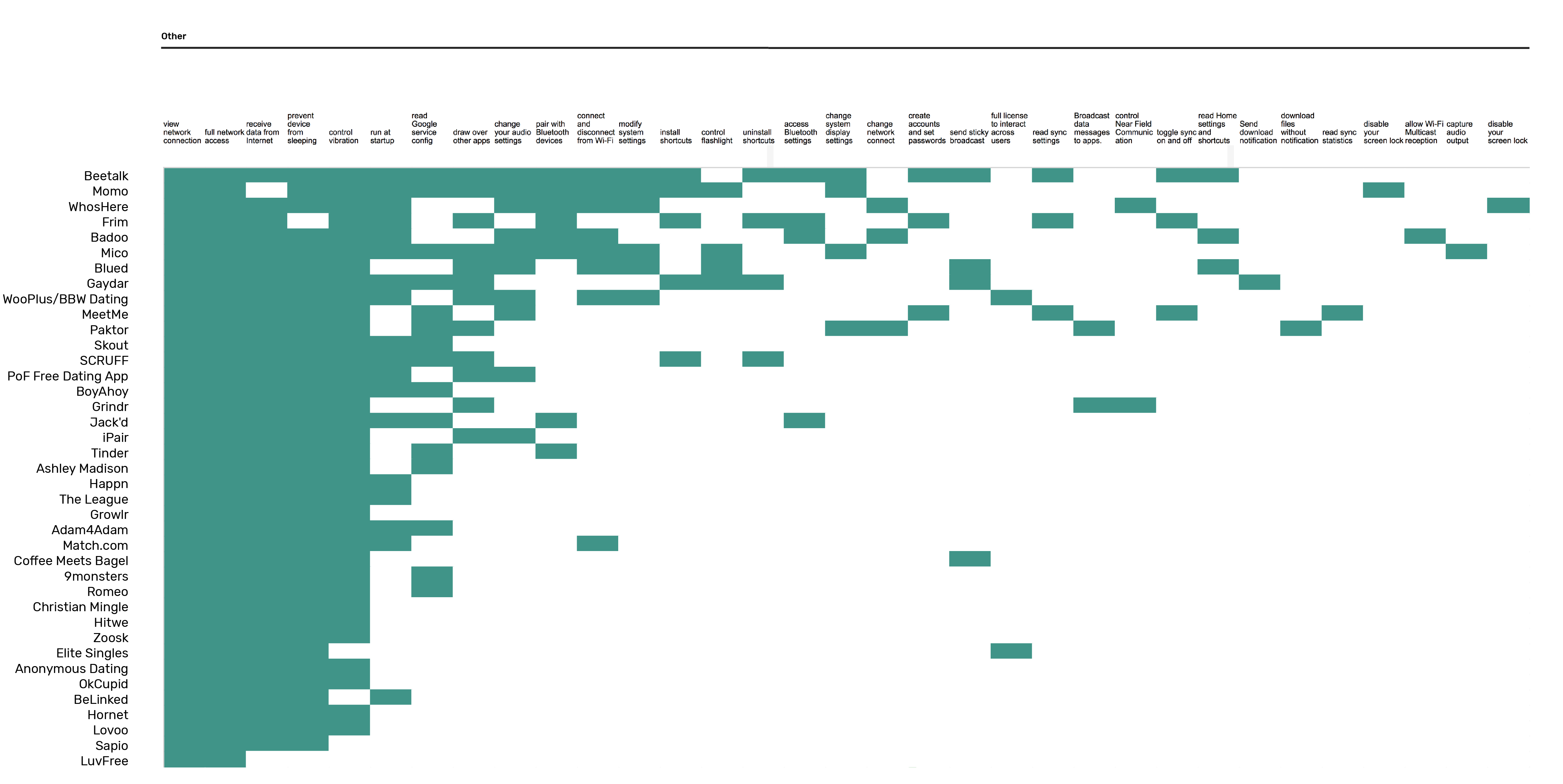 Infrastructures Of Intimate Data Mapping The Inbound And Outbound Data Flows Of Dating Apps Computational Culture