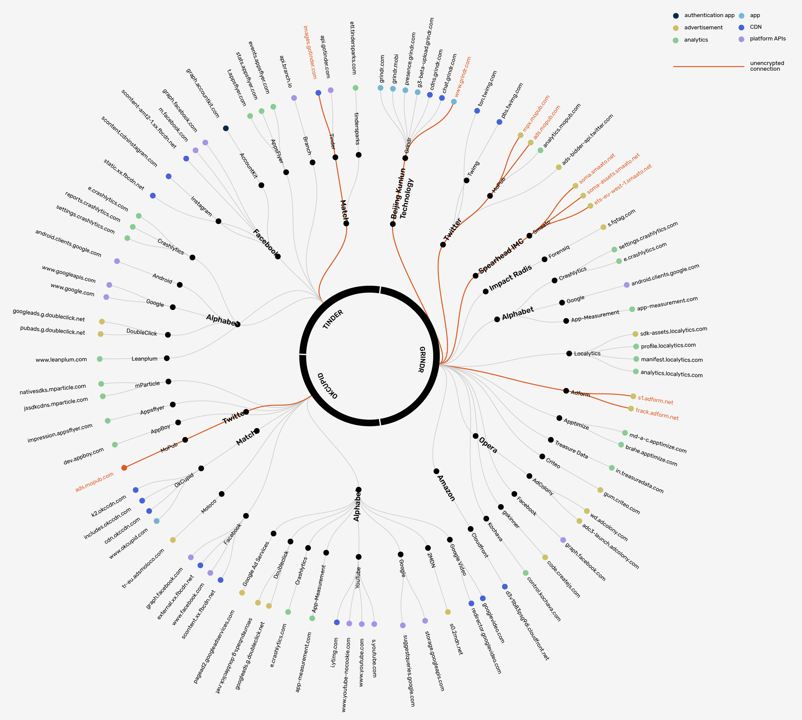 Figure 7. Network connections established between dating apps Tinder, Grind...