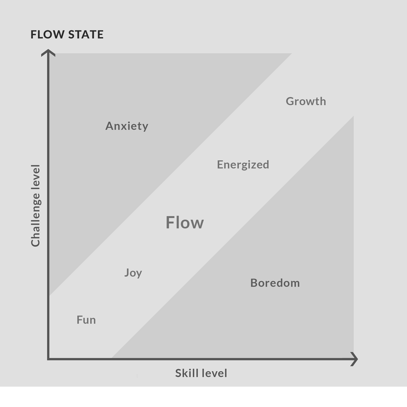 Figure 2: Flow-State. Author