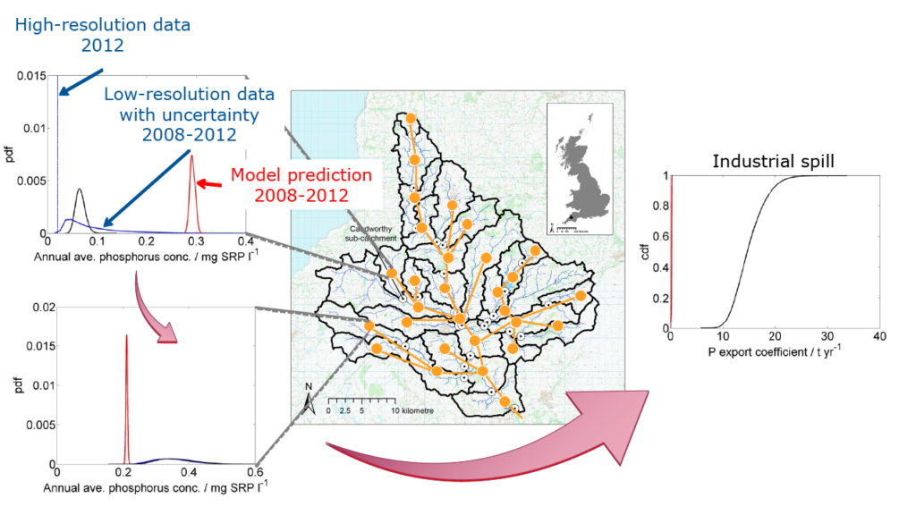 Two charts to the left showing annual average phosphorus contribution according to the data and according to the model prediction before and after the model revision, a map of the Tamar catchment at the centre, a chart showing the export coefficient for the industrial spill