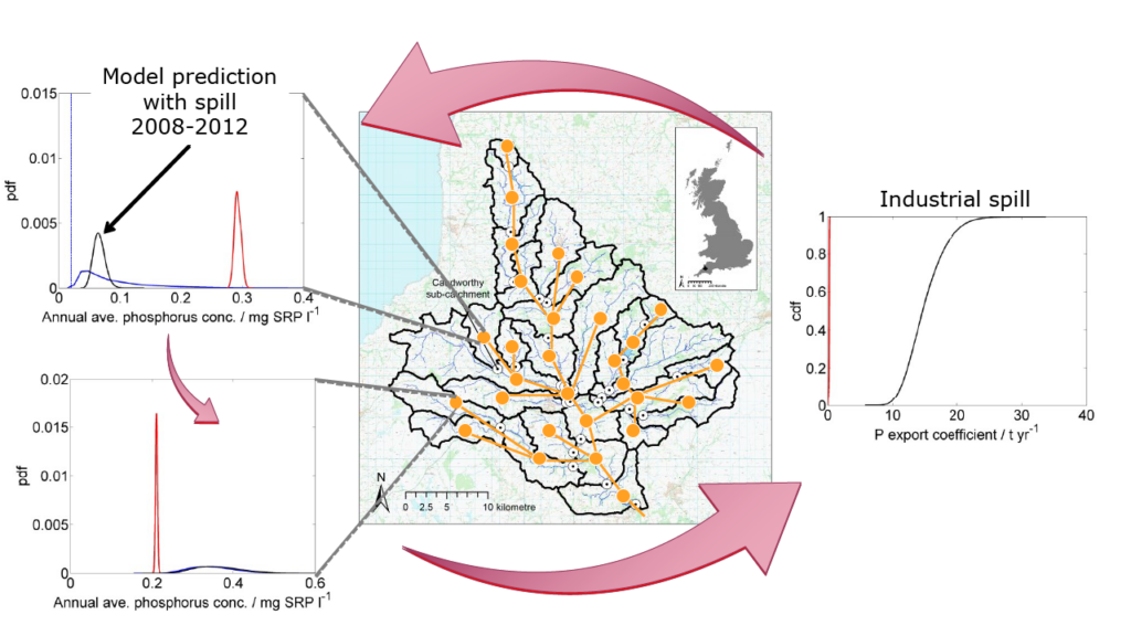 Two charts to the left showing annual average phosphorus contribution according to the data and according to the model prediction before and after the model revision, a map of the Tamar catchment at the centre, a chart showing the export coefficient for the industrial spill
